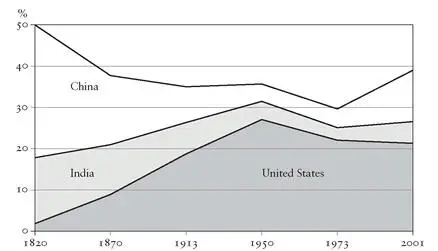 Figure 3 The fall and rise of China and India changing shares of global GDP - фото 10
