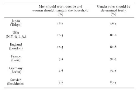 Table 1 Japanese attitudes towards gender Figure 4 The Japanese - фото 13