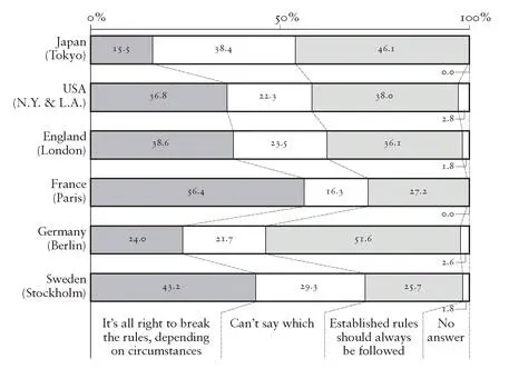 Figure 6 Japanese attitudes towards rules This picture of Japanese - фото 16
