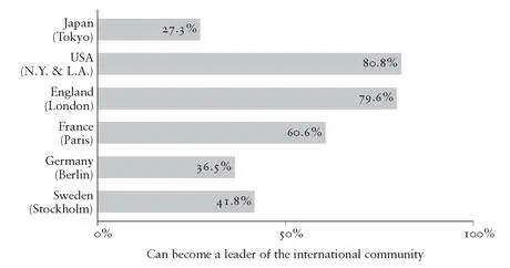 Figure 7 Japanese pessimism about their international role and influence The - фото 17