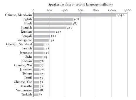 Figure 9 The worlds top twenty languages The spread of English since 1945 - фото 24