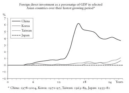 Figure 10 The role of foreign direct investment in China compared with other - фото 26