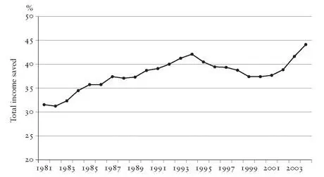 Figure 11 Chinas savings rate from 1981 It is instructive to compare the - фото 27