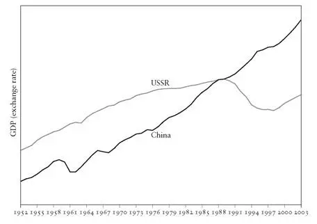 Figure 12 Economic performance of China and the USSR compared Given its - фото 28