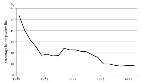 Figure 13 The decline in poverty in China Although foreign multinationals - фото 29