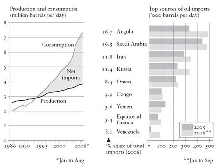 Figure 14 Chinas growing dependency on oil imports As a result China is - фото 30