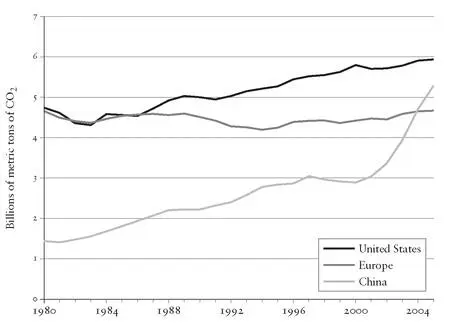 Figure 15 CO2 emissions compared Figure 16 Growing concern over - фото 31