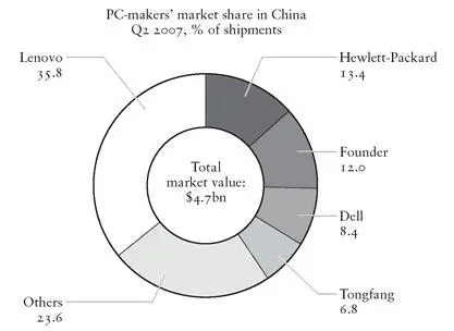 Figure 17 Lenovo commands largest share of Chinas PC market Figure 18 - фото 33