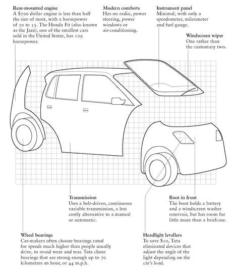 Figure 19 How to make a cheap car Indianstyle the Tata Nano Figure 20 - фото 35