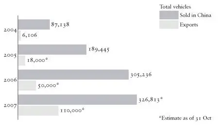 Figure 20 Sales of Chery cars 20047 This suggests that we should expect - фото 36