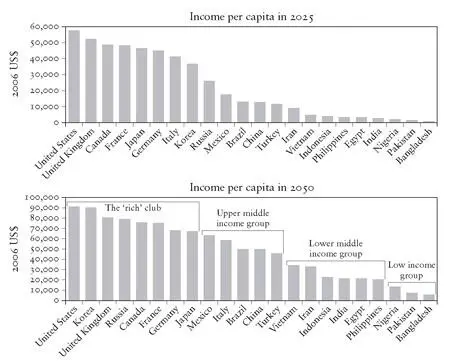Figure 23 Future income per capita of major countries The implications of a - фото 42