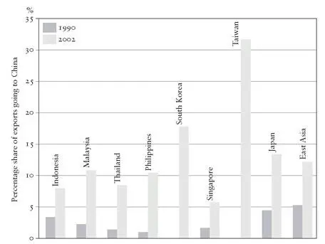 Figure 24 Growing importance of Chinese market Zhang Yunling one of the - фото 45