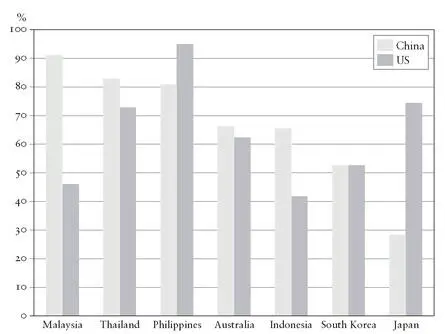 Figure 25 East Asian attitudes towards China and the United States - фото 46