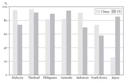 Figure 26 East Asian perceptions of bilateral relationship with China and the - фото 47