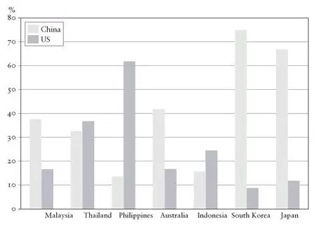 Figure 27 East Asias perceptions of Asias future power centre Nov 2005 - фото 48