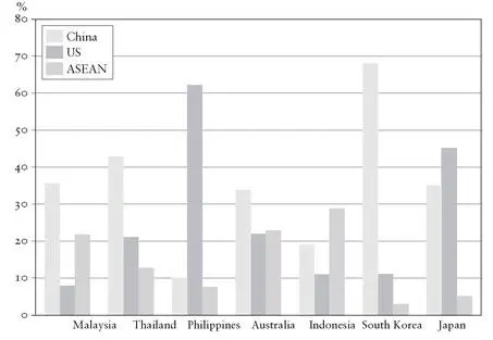 Figure 28 East Asias perceptions of their closest economic partner in 510 - фото 49