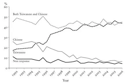 Figure 29 Changing Taiwanese attitudes towards TaiwaneseChinese identity - фото 51