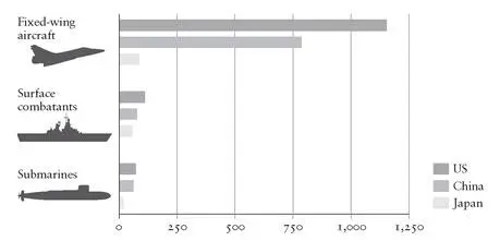 Figure 32 Naval capability 2007 As things presently stand China is already - фото 55
