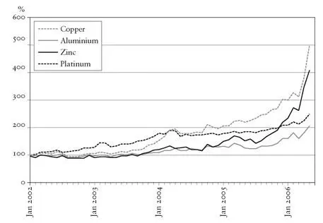 Figure 33 The rising global price of commodities prior to the credit crunch - фото 56