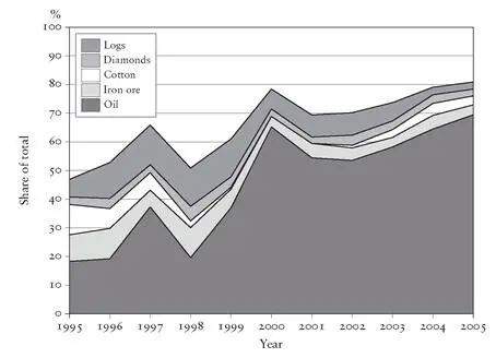 Figure 34 Composition of Chinese imports from subSaharan Africa Table 4 - фото 58