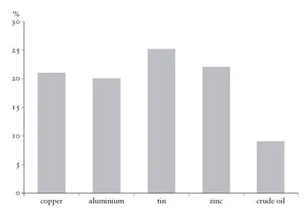 Figure 35 Chinese share of global consumption of commodities in 2006 - фото 60