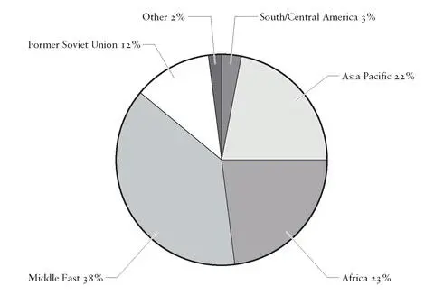 Figure 36 Where does China get its oil from Figure 37 Rapid growth of - фото 61