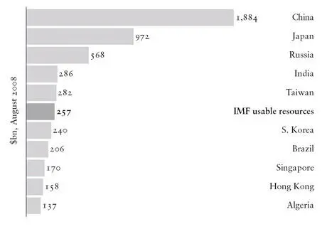 Figure 40 IMF resources and countries with largest foreign exchange reserves - фото 67