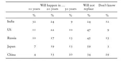 Table 6 Opinions on if and when China will replace the USA as the dominant - фото 68