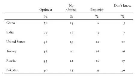 Table 7 Personal optimism Nov 2005 Figure 43 Projected size of major - фото 71
