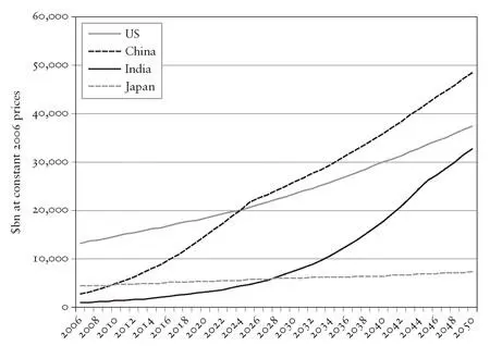 Figure 43 Projected size of major economies 20062050 GDP at market exchange - фото 72