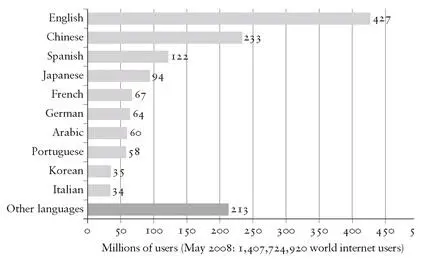 Figure 44 Top ten internet languages May 2008 Figure 45 World internet - фото 74