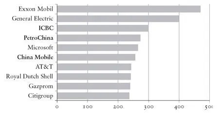 Figure 46 Worlds biggest companies by market capitalization 28 August 2007 - фото 76