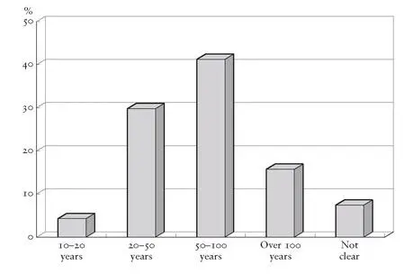 Figure 47 Response of Chinese youth to the question How many years do you - фото 77