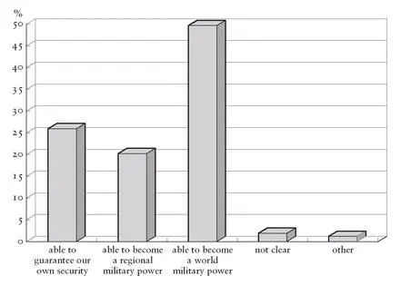 Figure 48 Response of Chinese youth to the question Do you hope that China - фото 78