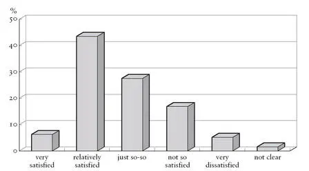 Figure 51 Response of Chinese youth to the question Are you satisfied with - фото 81