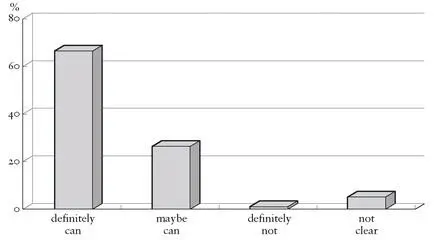 Figure 52 Response of Chinese youth to the question Do you believe you can - фото 82