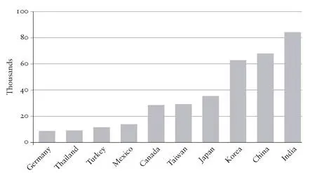 Figure 53 Origin of international students in the United States 2007 It - фото 83