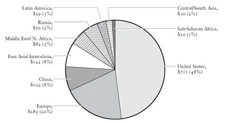 Figure 2 Global distribution of military expenditure in 2008 billions of US - фото 9