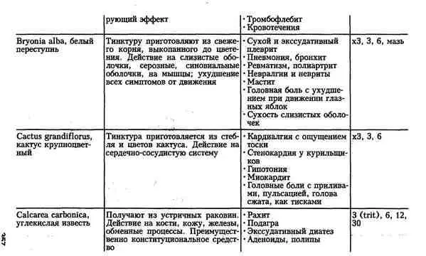 Гомеопатия для врачей общей практики - фото 24