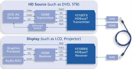 Помимо очевидного соперника интерфейса HDMI у HDBaseT 10 есть ещё два - фото 21