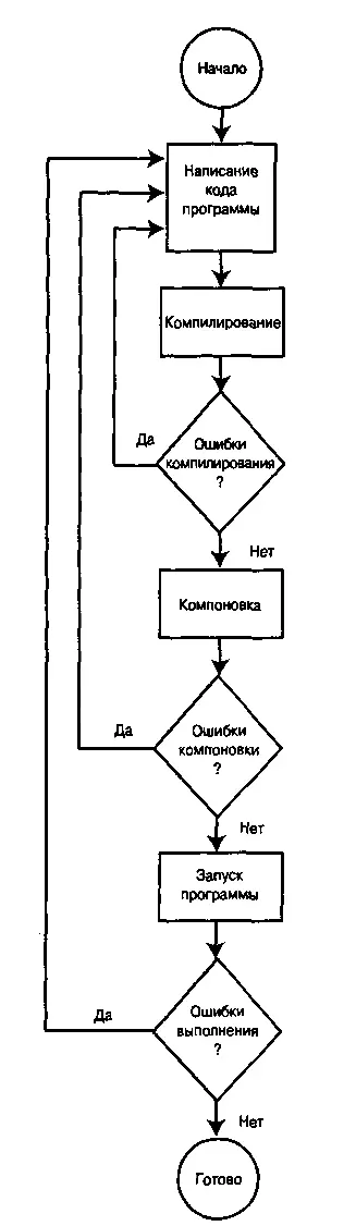 Рис 11 Этапы разработки программы на языке C Кроме того убедитесь что вы - фото 1