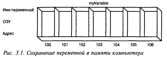 Имя переменной например MyVariable можно представить себе как надпись на - фото 2