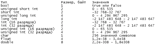 Таблица 31 Типы переменных Примечание В зависимости от версии компилятора - фото 3