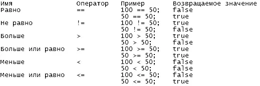 Таблица 41 Операторы отношений Оператор if Обычно программа выполняется по - фото 5