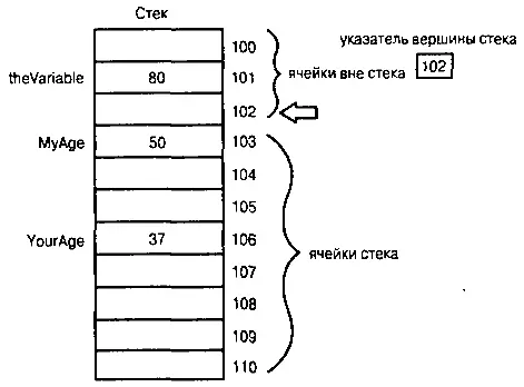 Рис 58 Указатель вершины стека При помещении некоторого значения в стек оно - фото 14