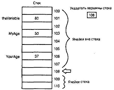 Рис 59 Перемещение указателя вершины стека Стек и функции Ниже перечислены - фото 15