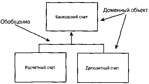 Рис 185 Отношения между объектами домена выраженные средствами UML UML - фото 47