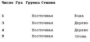 Таблица 2 Западная группа Благоприятные и неблагоприятные направления - фото 1