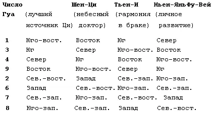 Еще один пример неблагоприятные направления для человека с числом Гуа 6 Это - фото 3