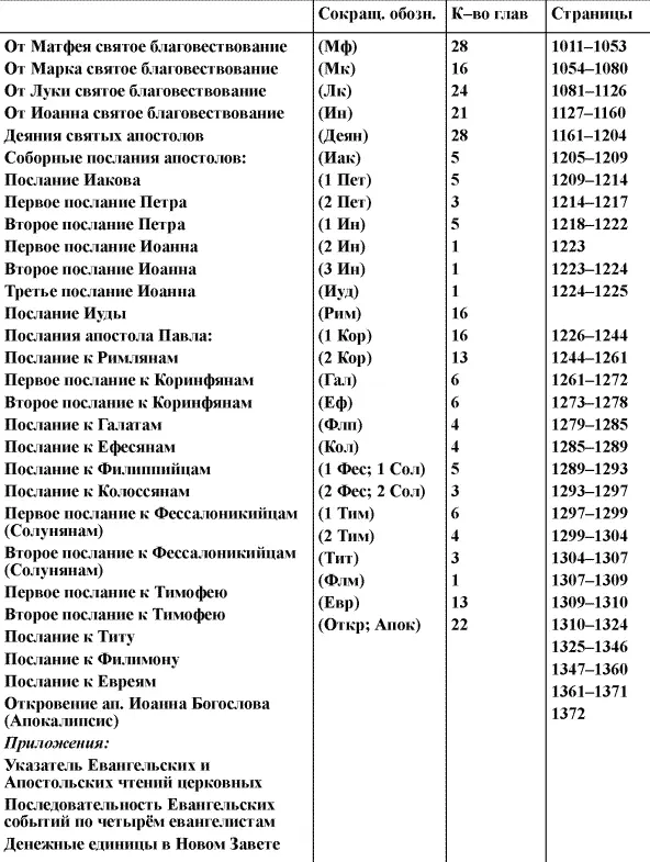 Новый Завет О книгах канонических и неканонических Христианская Библия - фото 2